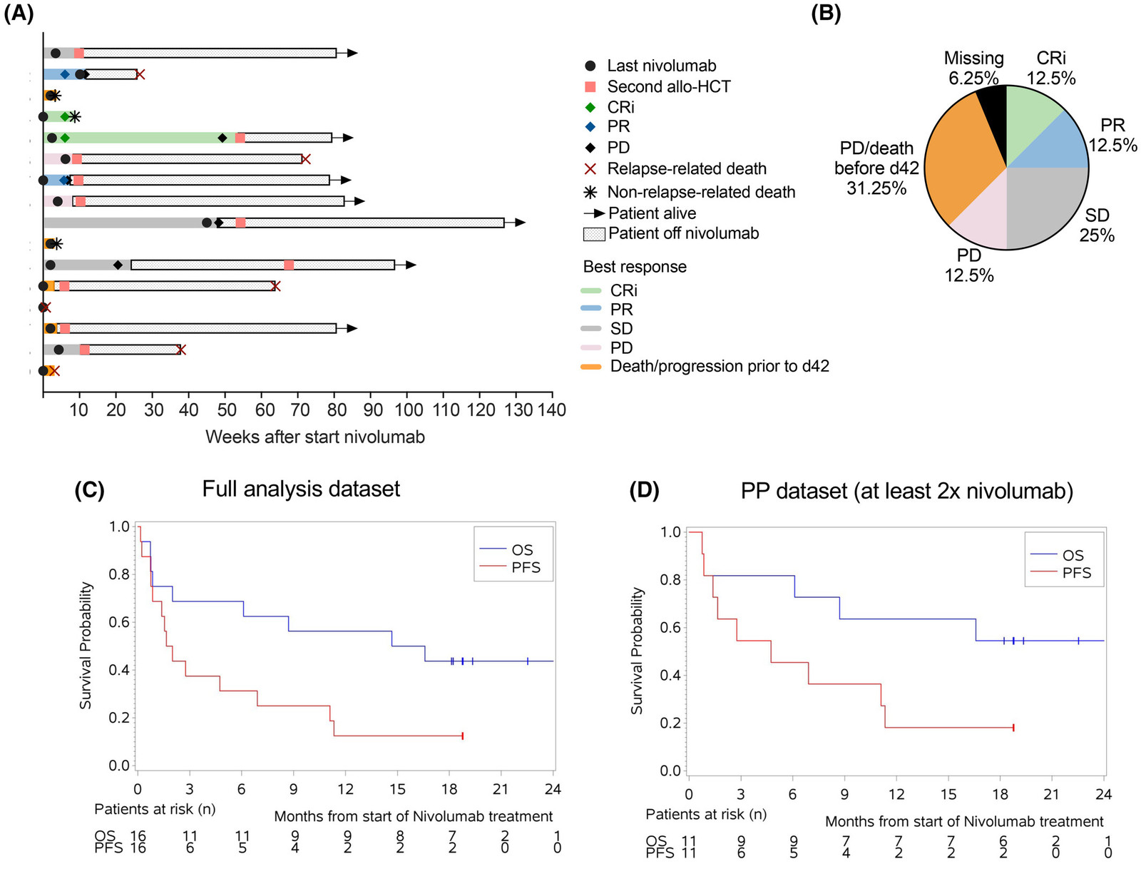 Phase II trial of hypomethylating agent combined with nivolumab for acute myeloid leukaemia relapse after allogeneic haematopoietic cell transplantation-Immune signature correlates with response